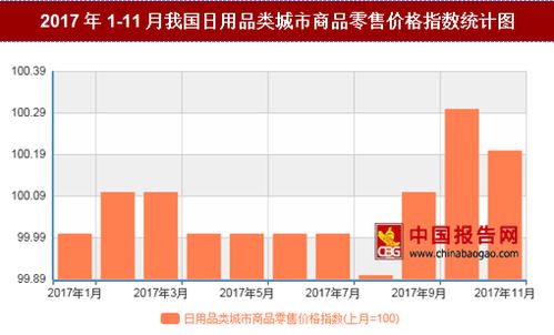 2017年11月我国日用品类城市商品零售价格对比上月环比上涨0.2